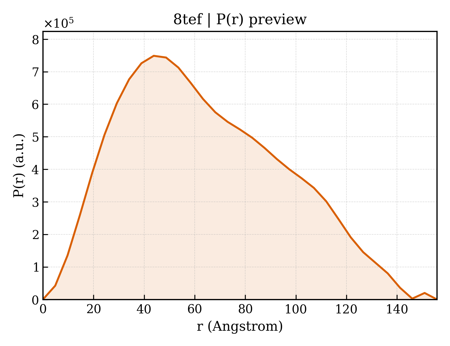 P(r) distribution for 8tef
