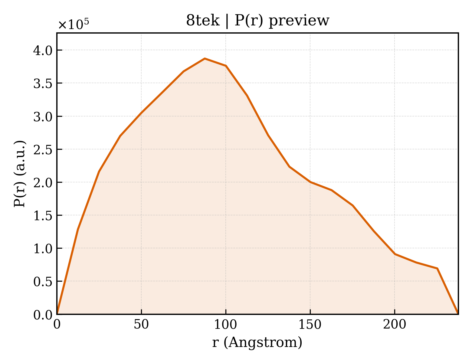 P(r) distribution for 8tek