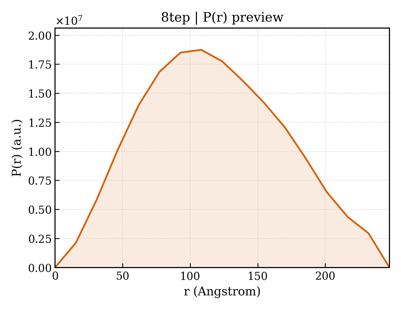 P(r) distribution for 8tep