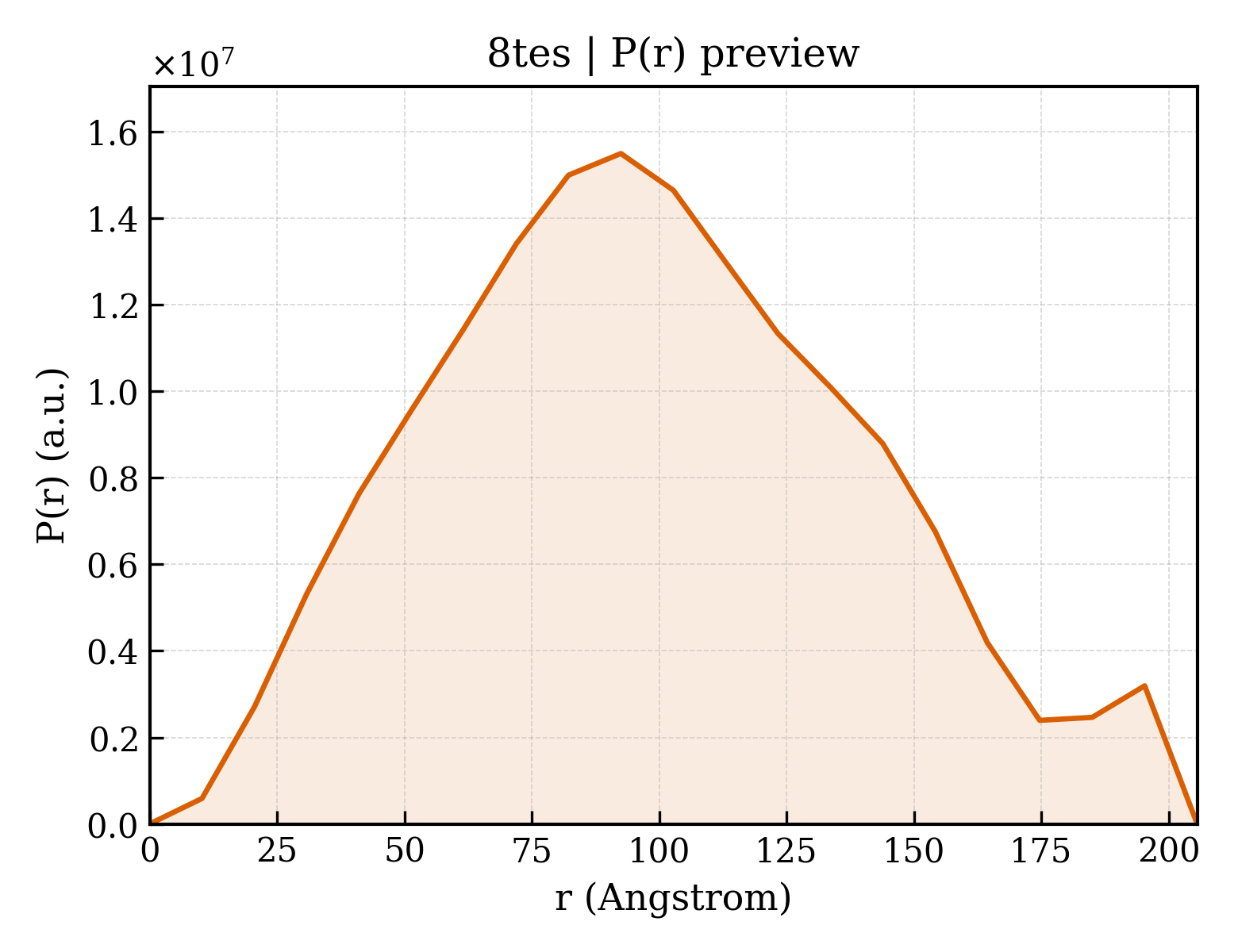 P(r) distribution for 8tes