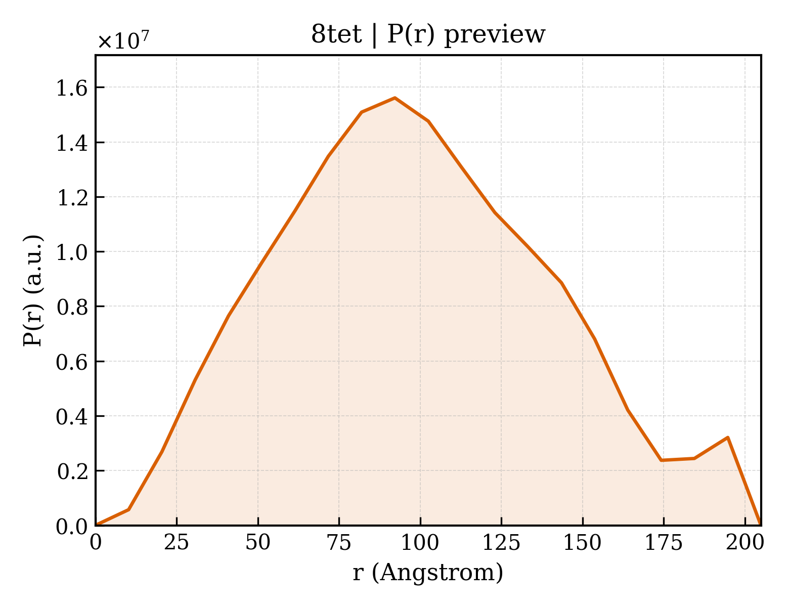 P(r) distribution for 8tet