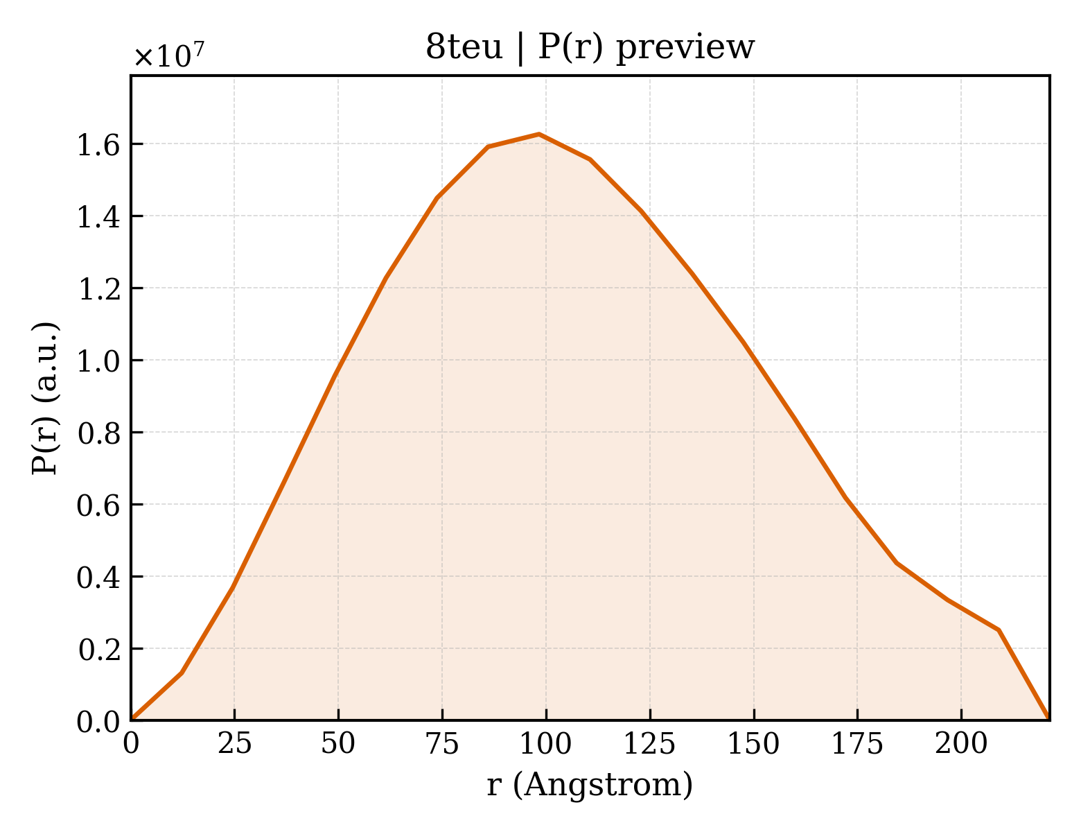 P(r) distribution for 8teu