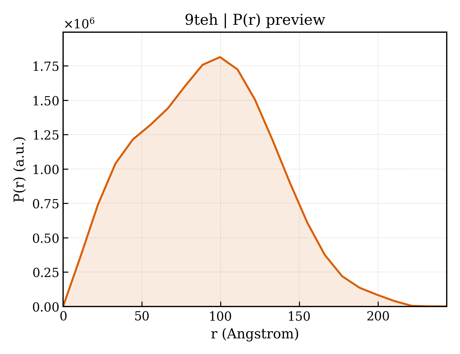 P(r) distribution for 9teh