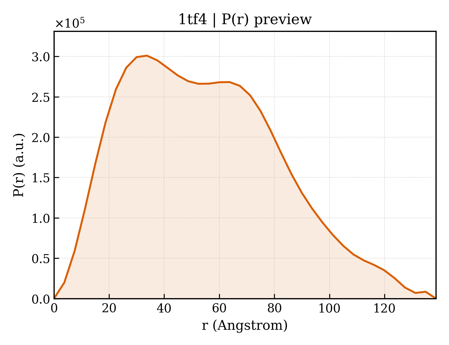 P(r) distribution for 1tf4