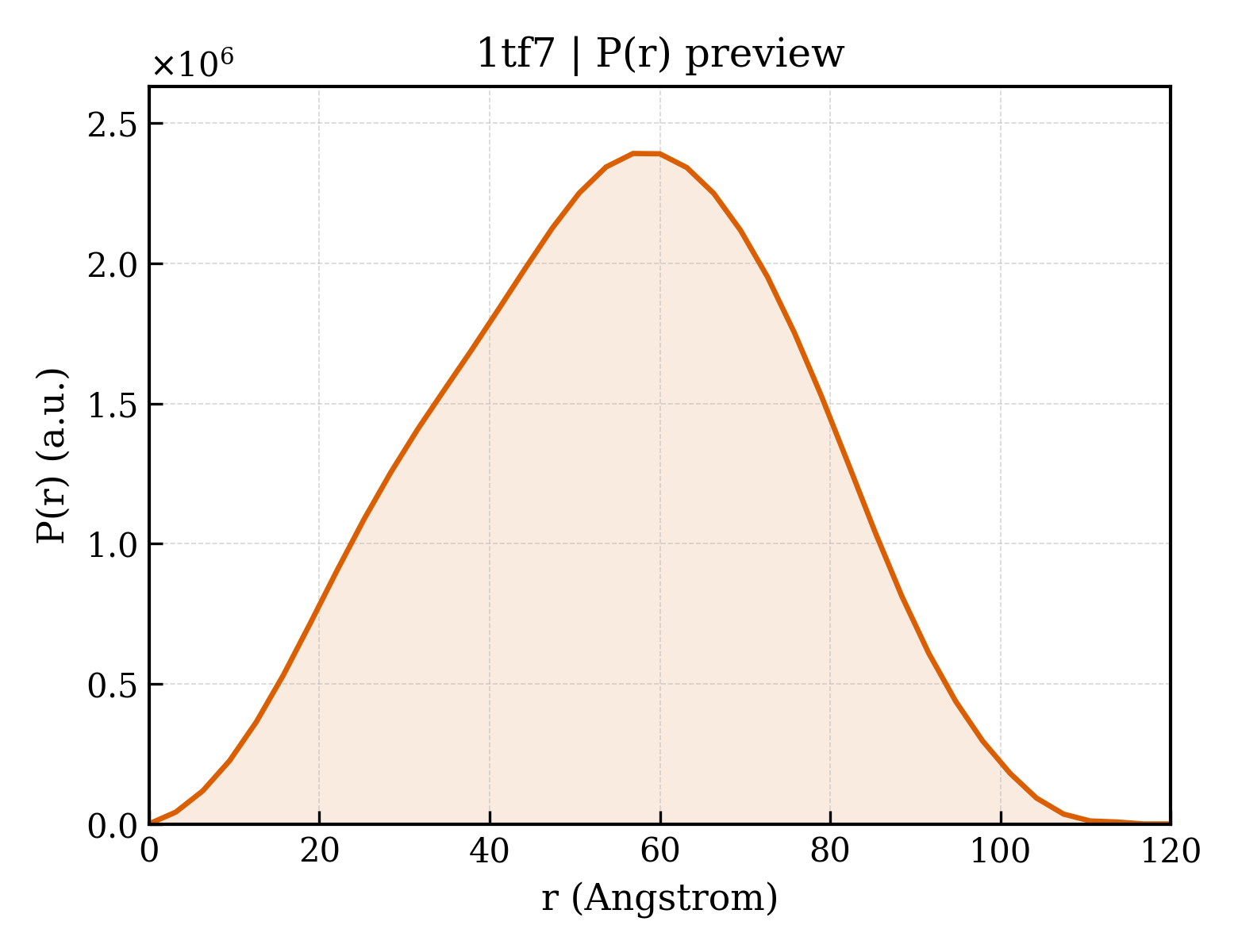 P(r) distribution for 1tf7