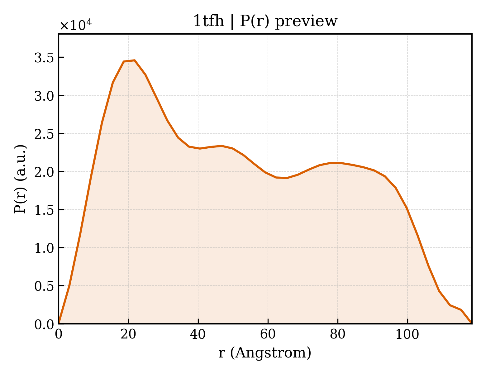 P(r) distribution for 1tfh