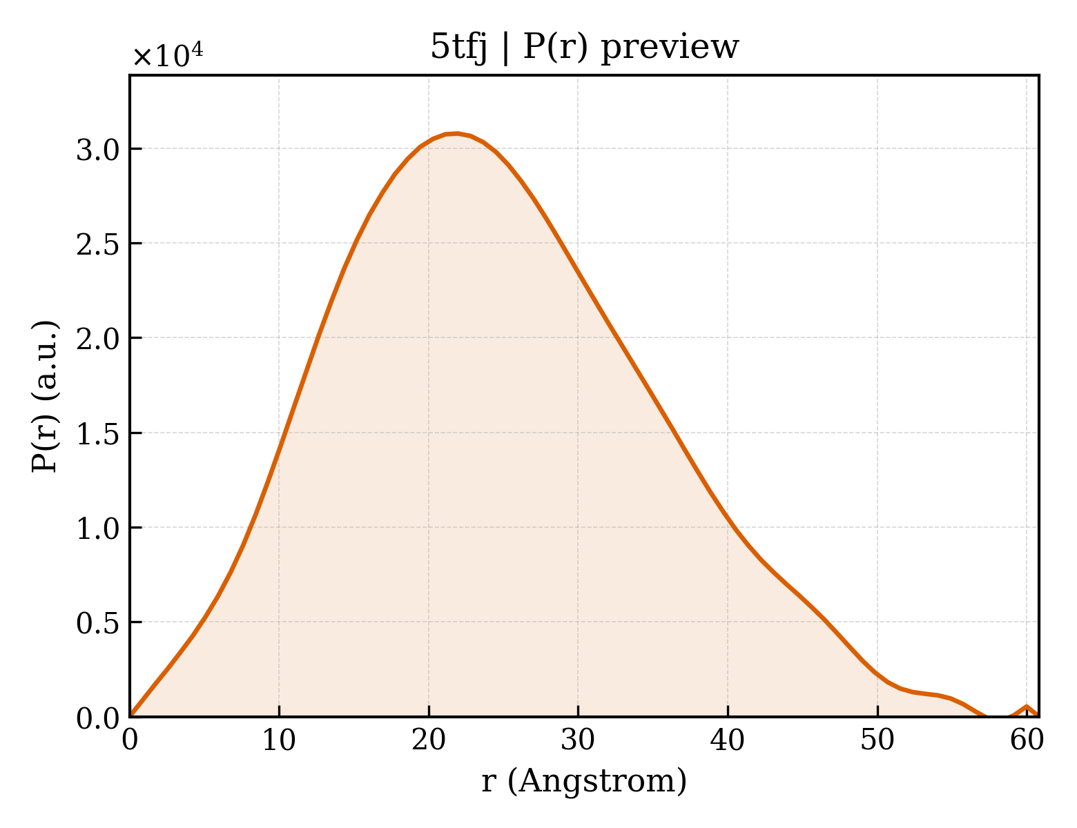 P(r) distribution for 5tfj