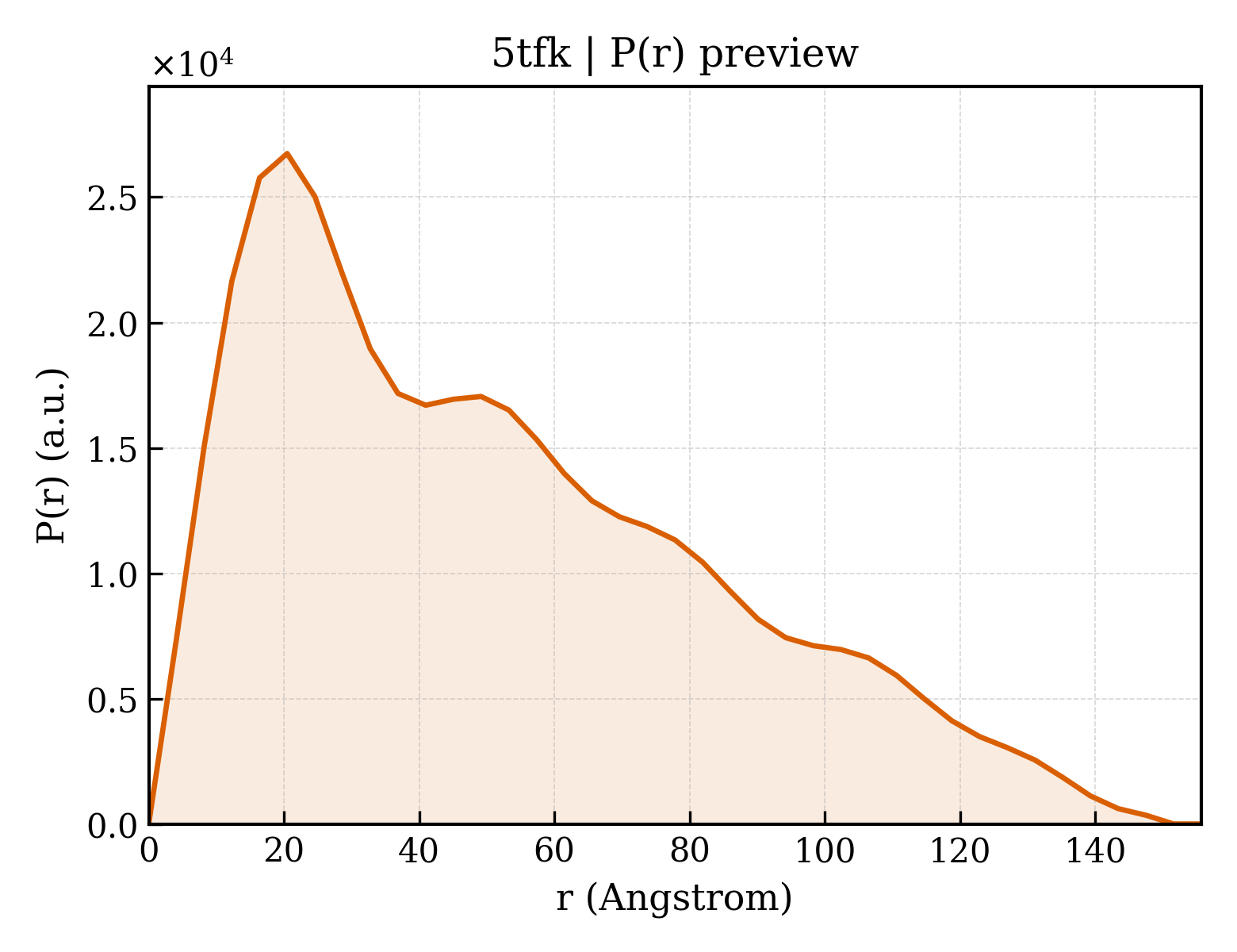 P(r) distribution for 5tfk