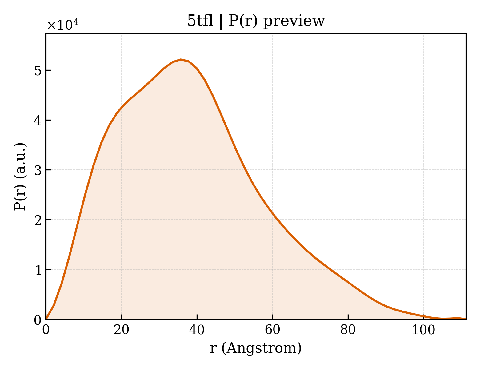 P(r) distribution for 5tfl