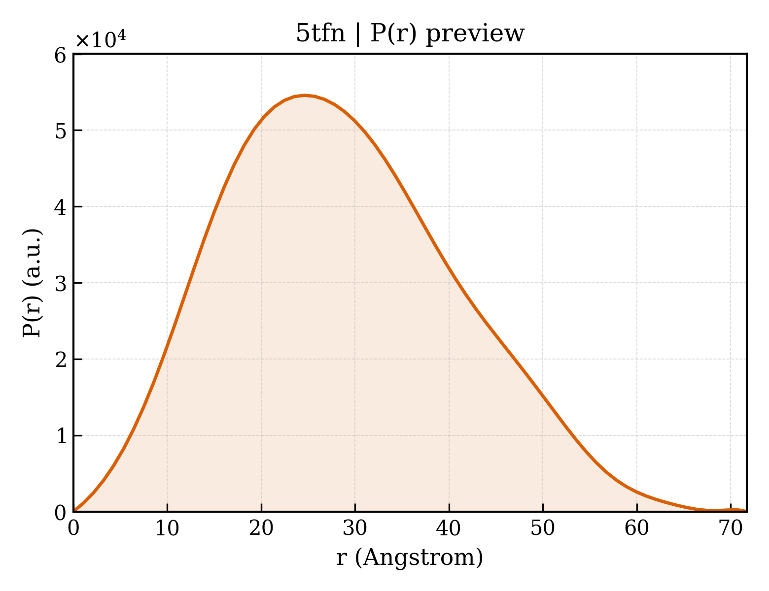 P(r) distribution for 5tfn