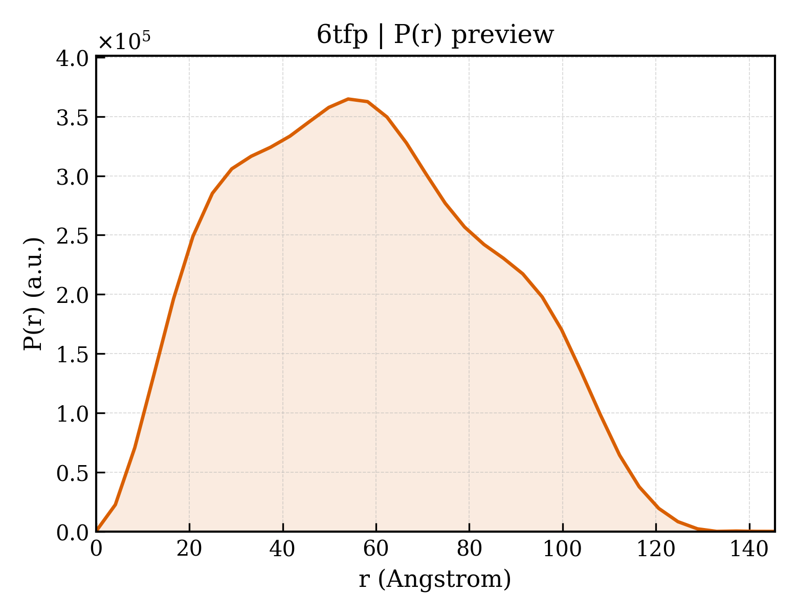 P(r) distribution for 6tfp