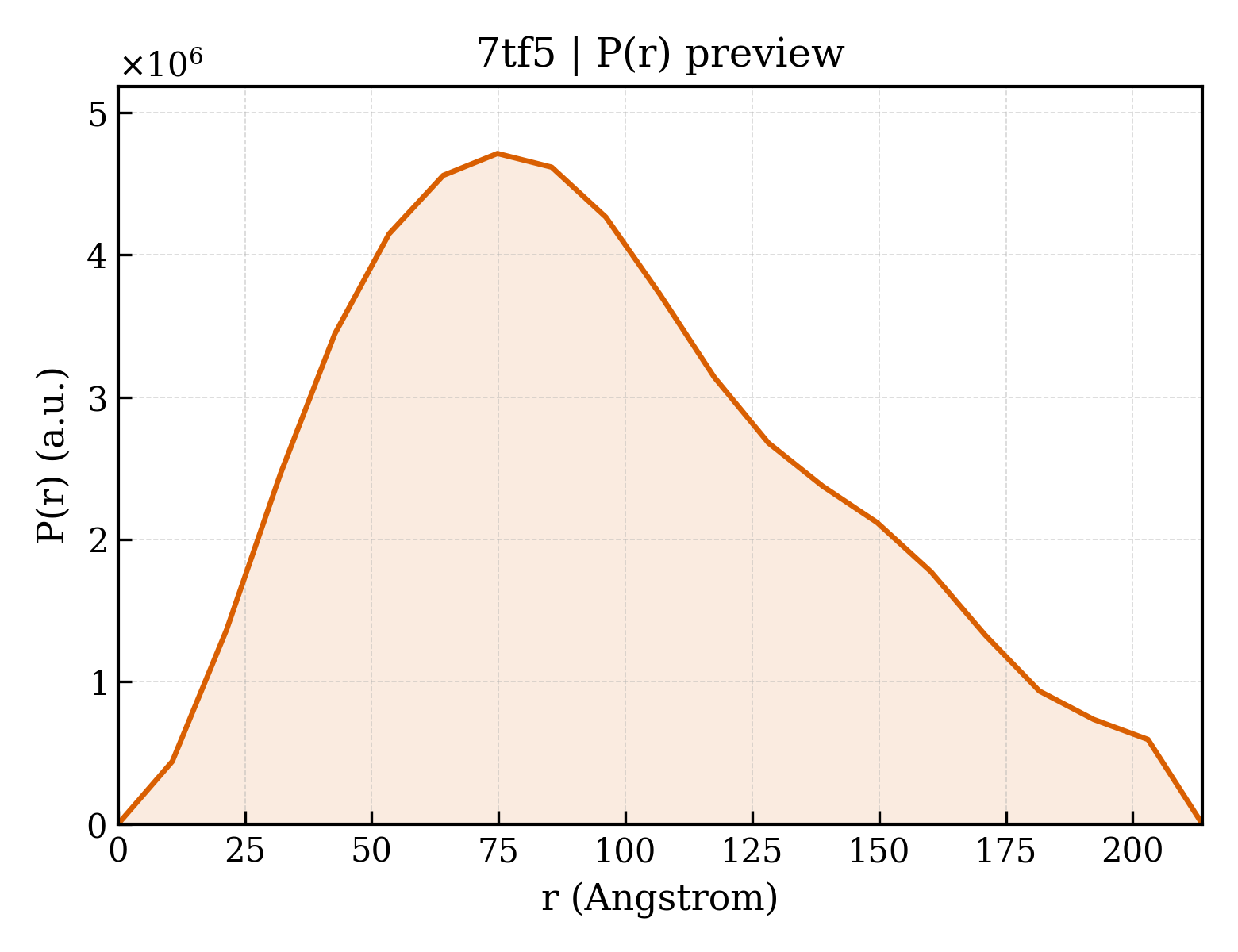 P(r) distribution for 7tf5