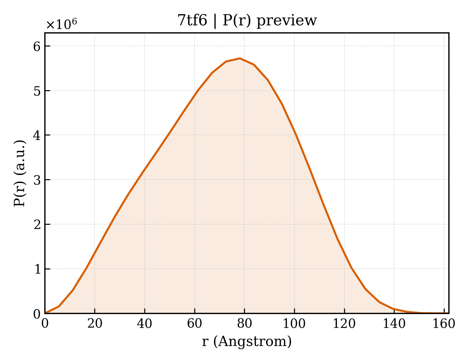 P(r) distribution for 7tf6