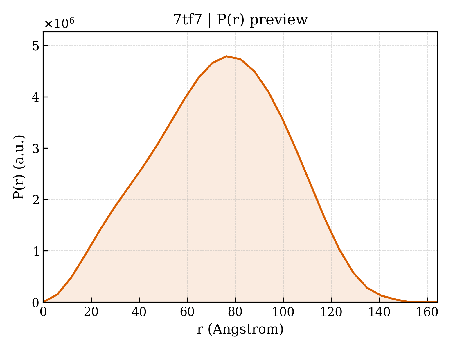 P(r) distribution for 7tf7