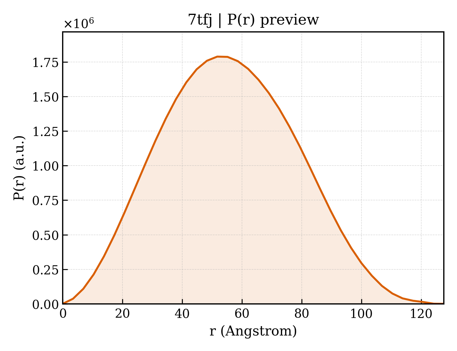 P(r) distribution for 7tfj