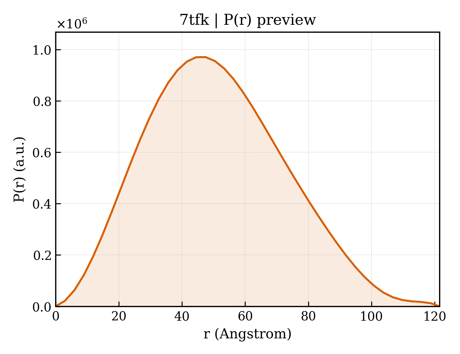 P(r) distribution for 7tfk