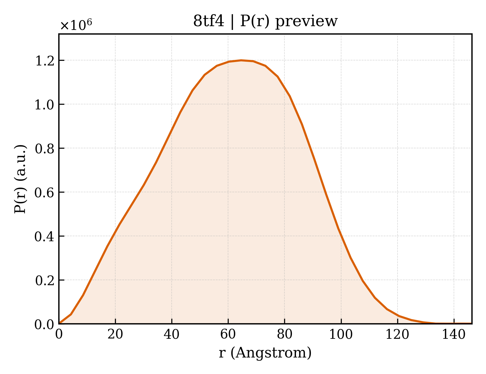 P(r) distribution for 8tf4