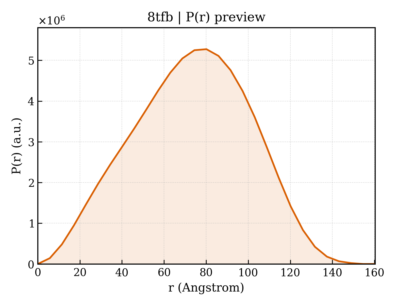 P(r) distribution for 8tfb