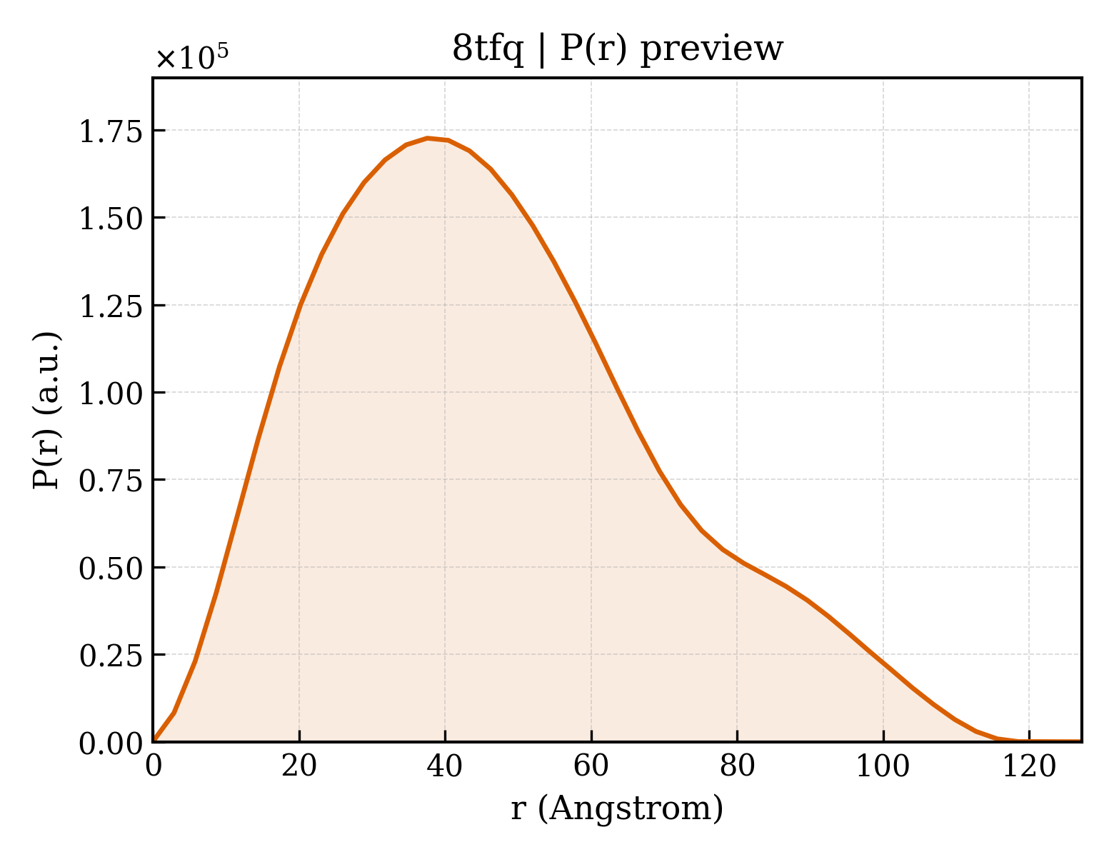 P(r) distribution for 8tfq