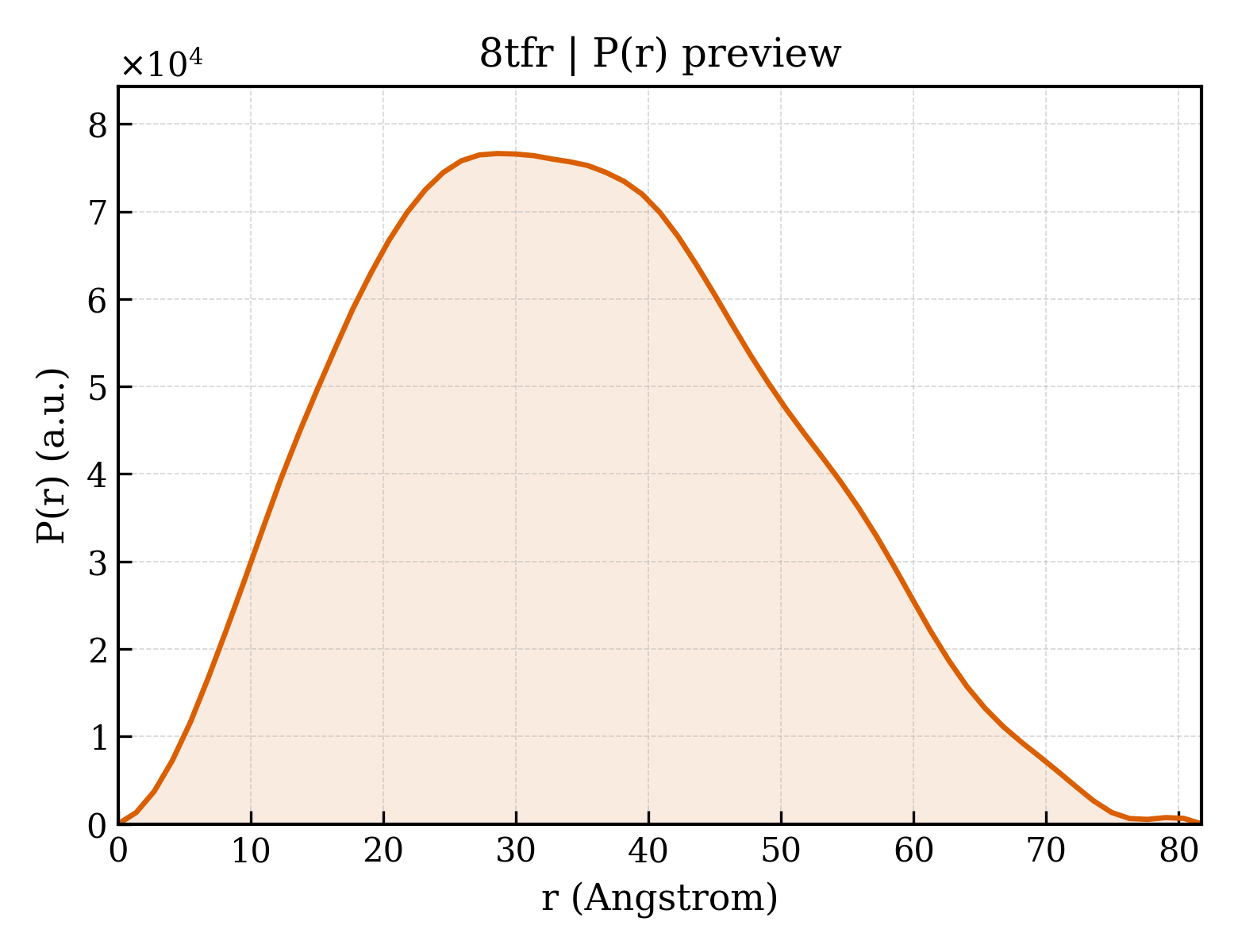 P(r) distribution for 8tfr