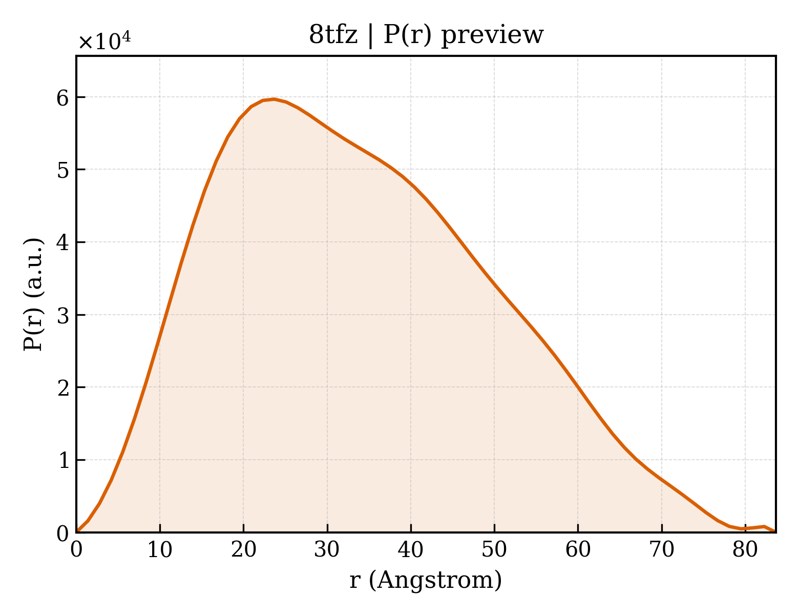 P(r) distribution for 8tfz