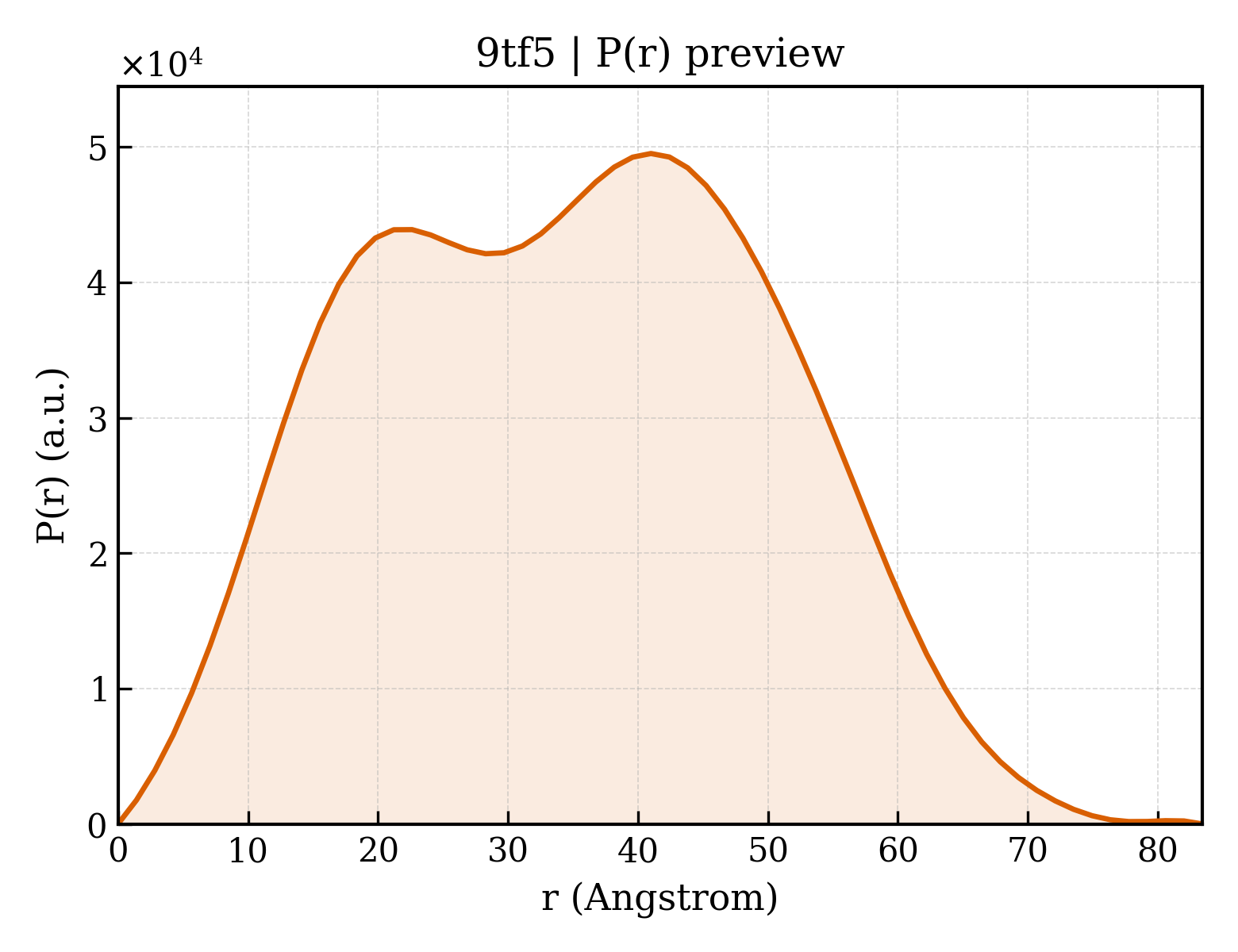 P(r) distribution for 9tf5