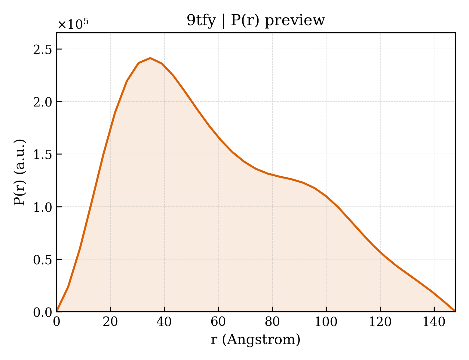 P(r) distribution for 9tfy