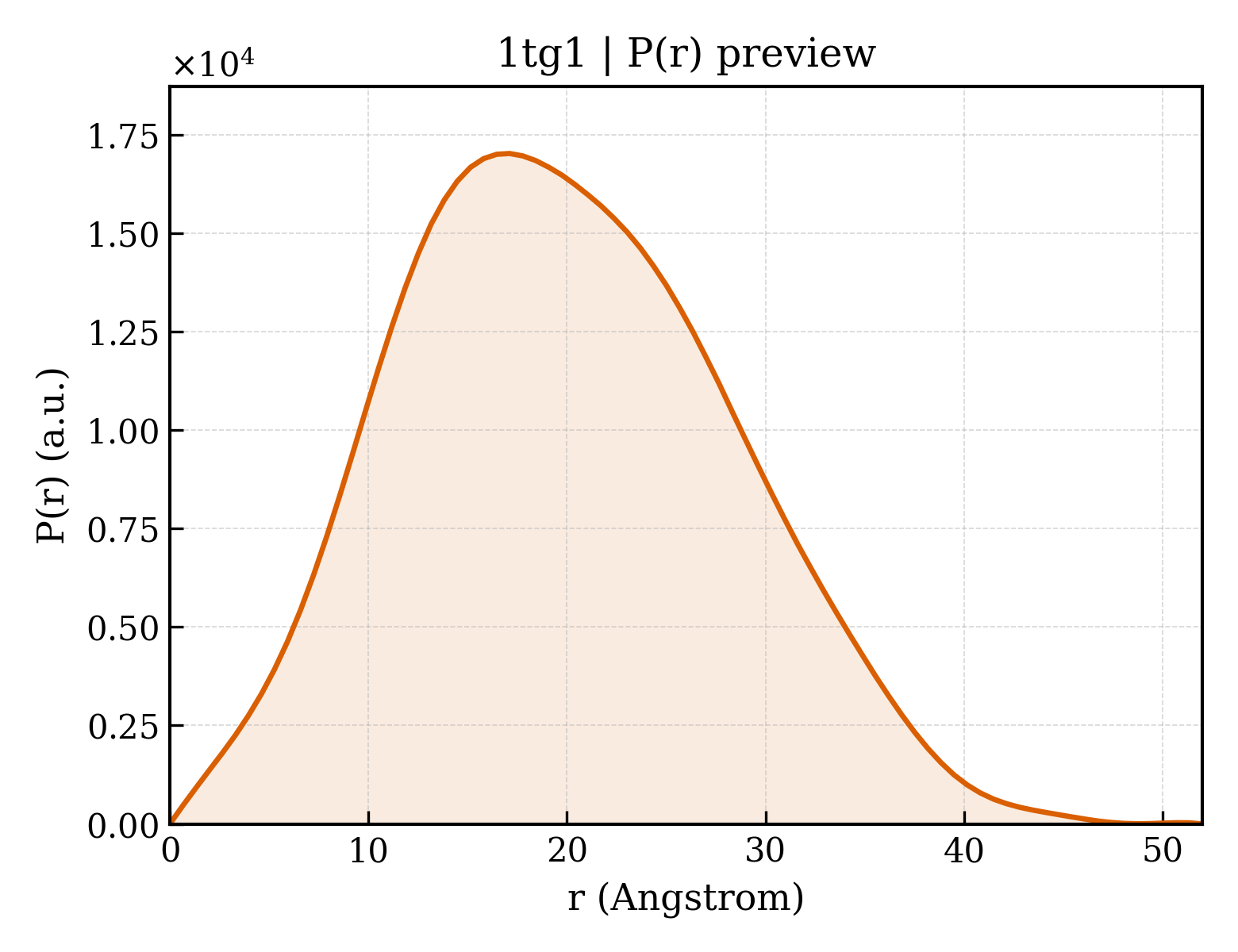 P(r) distribution for 1tg1