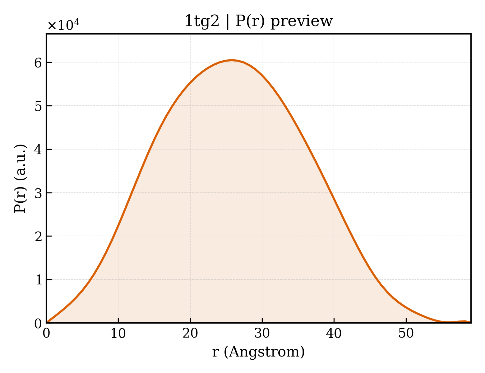 P(r) distribution for 1tg2