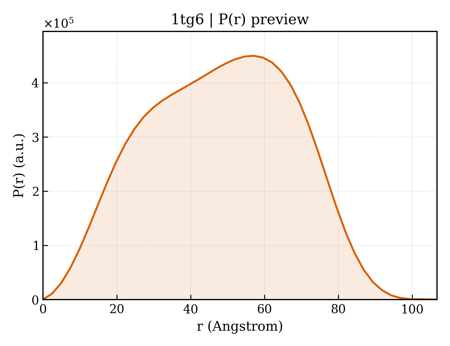 P(r) distribution for 1tg6
