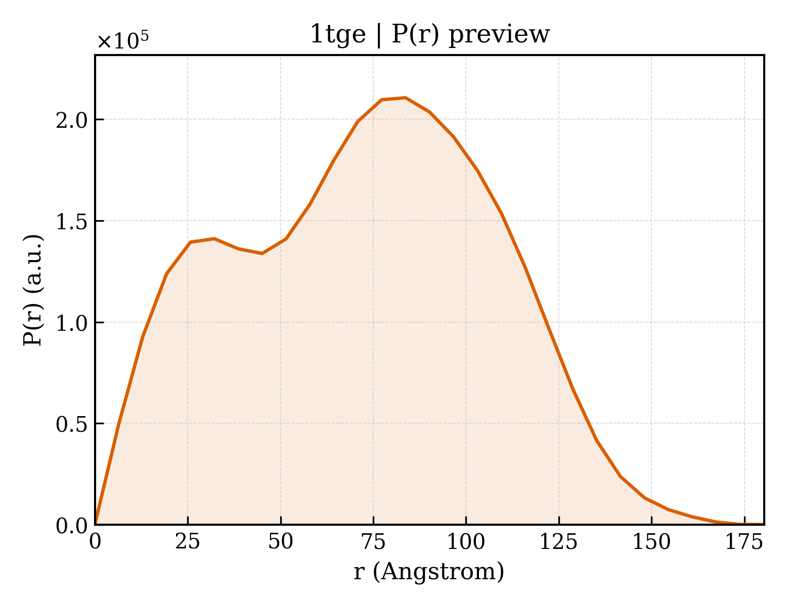 P(r) distribution for 1tge