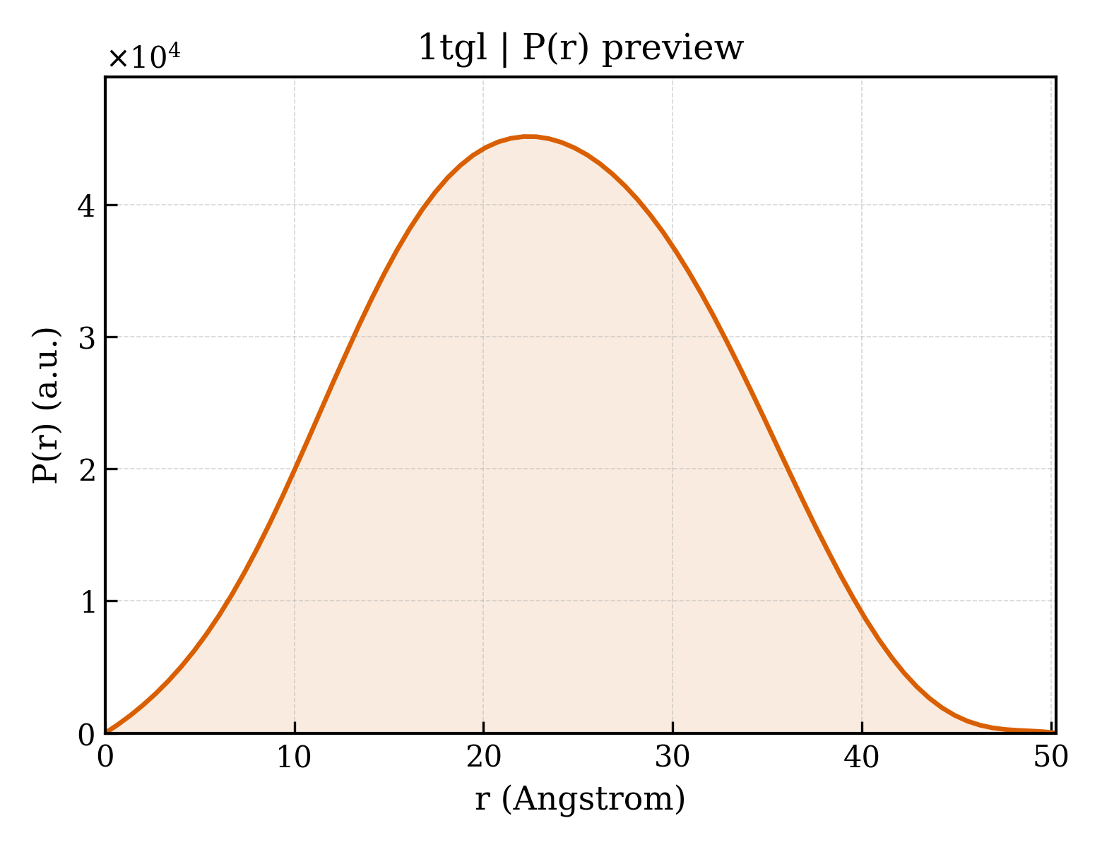 P(r) distribution for 1tgl