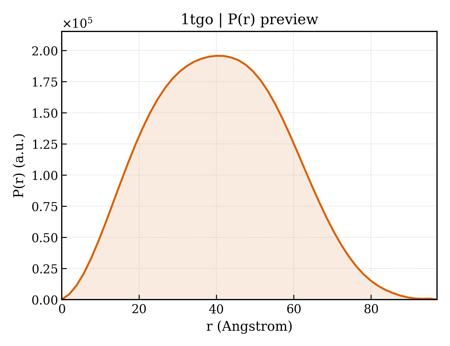 P(r) distribution for 1tgo