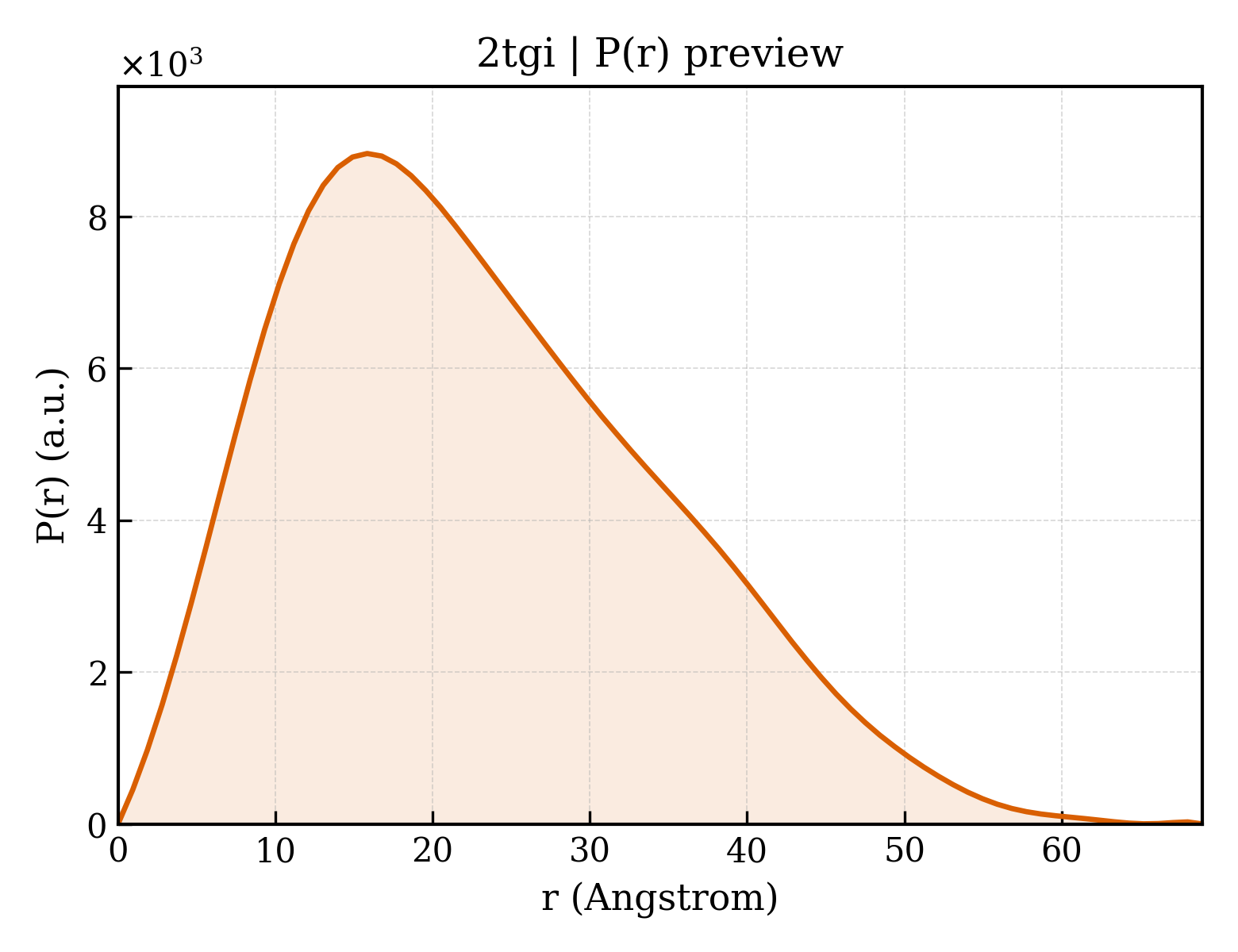 P(r) distribution for 2tgi