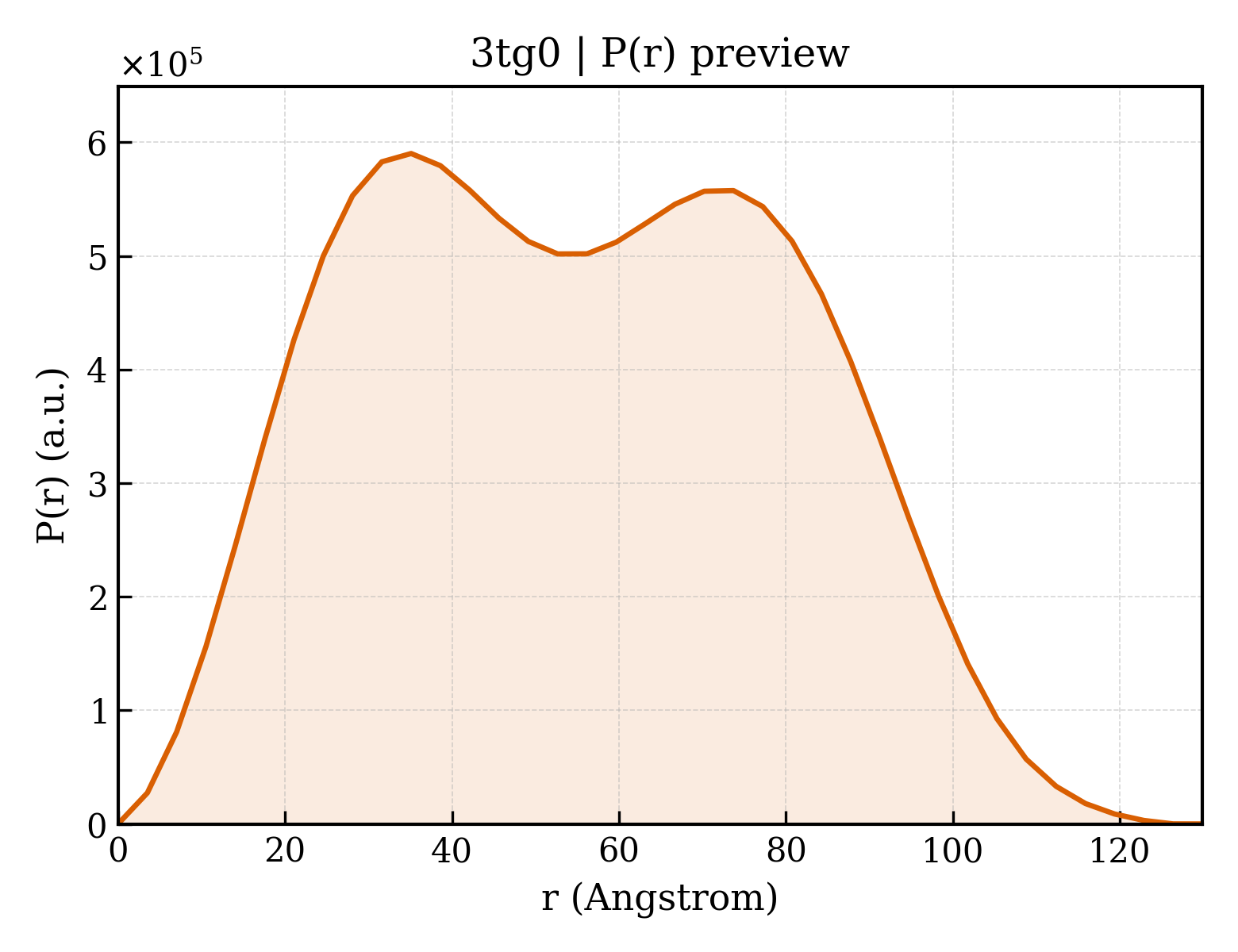 P(r) distribution for 3tg0