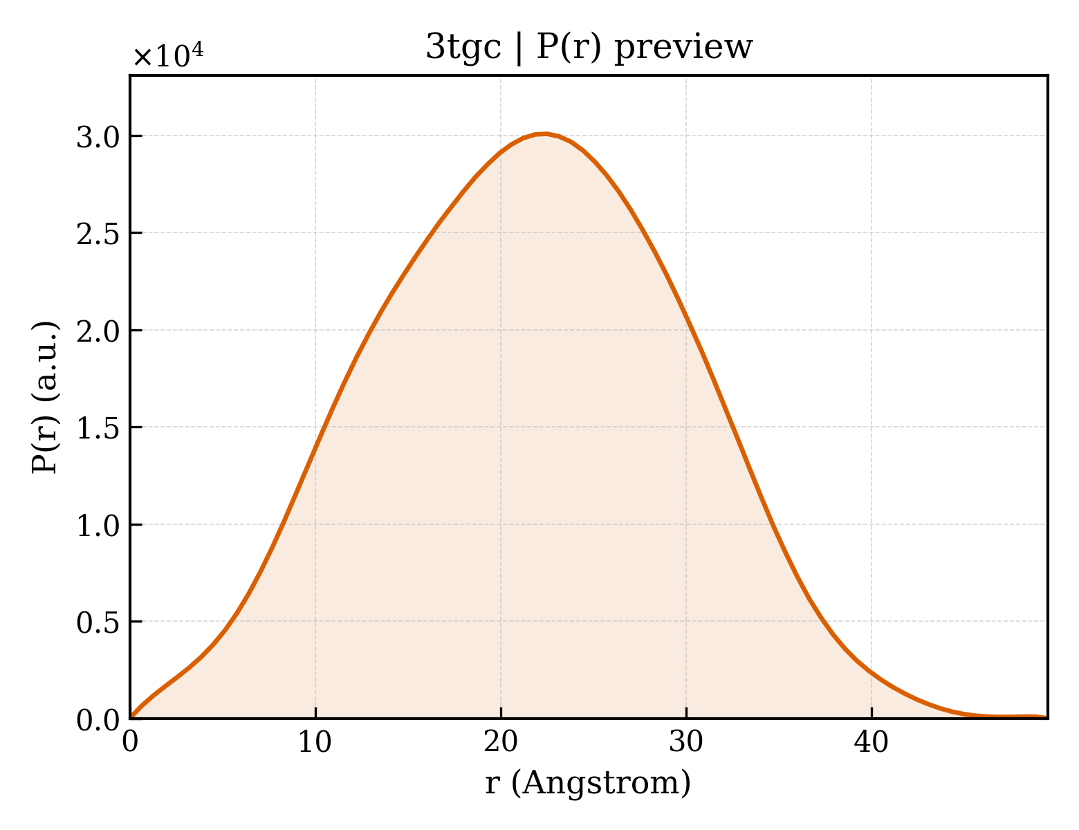 P(r) distribution for 3tgc