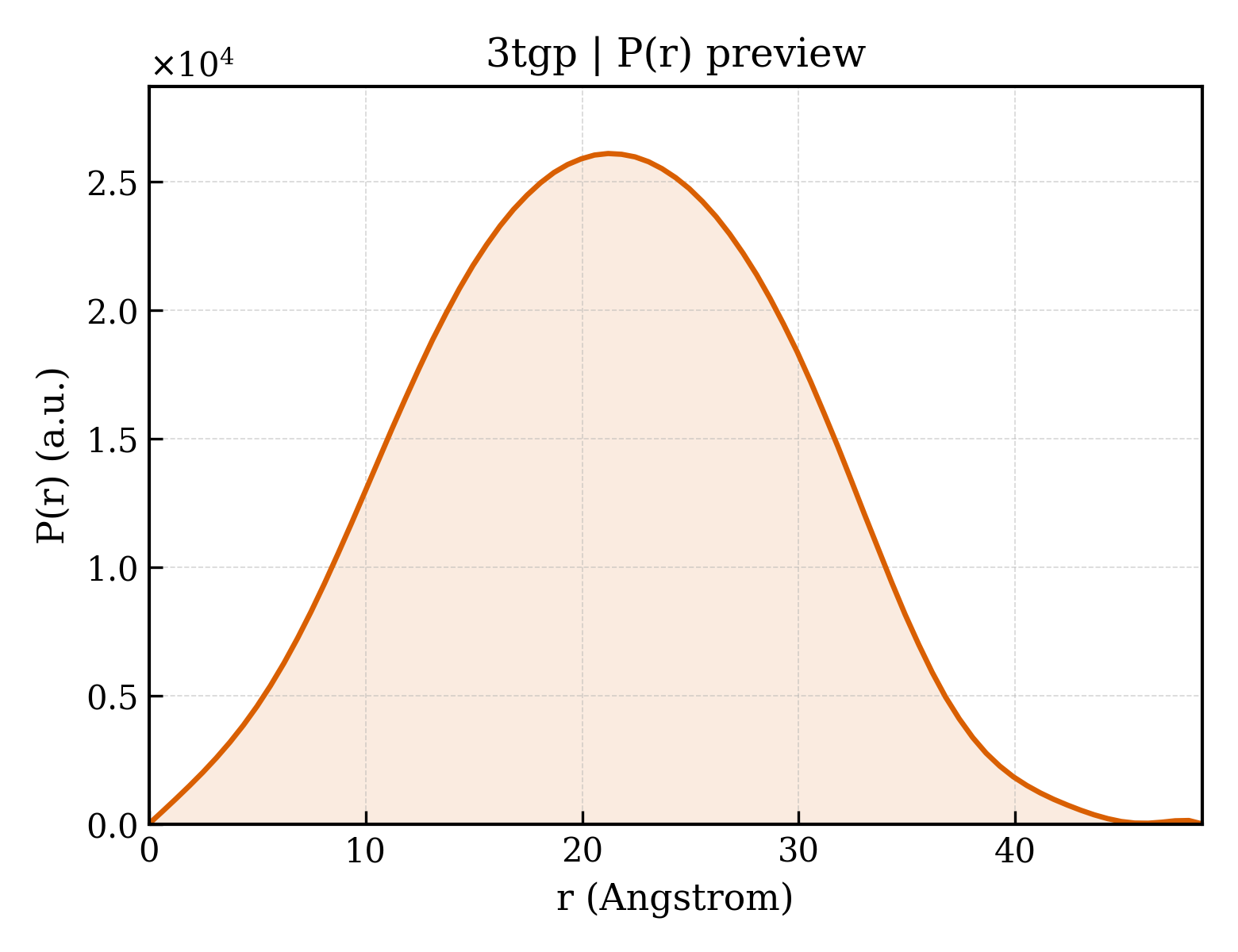 P(r) distribution for 3tgp