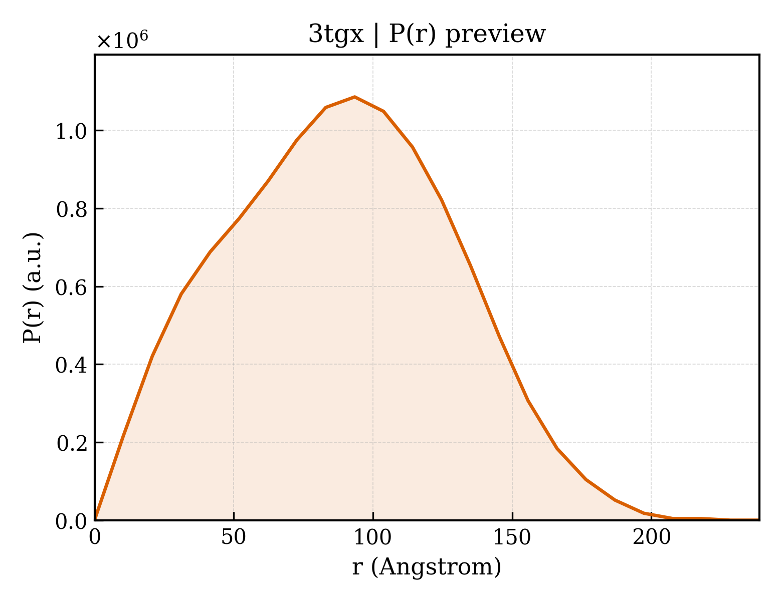 P(r) distribution for 3tgx