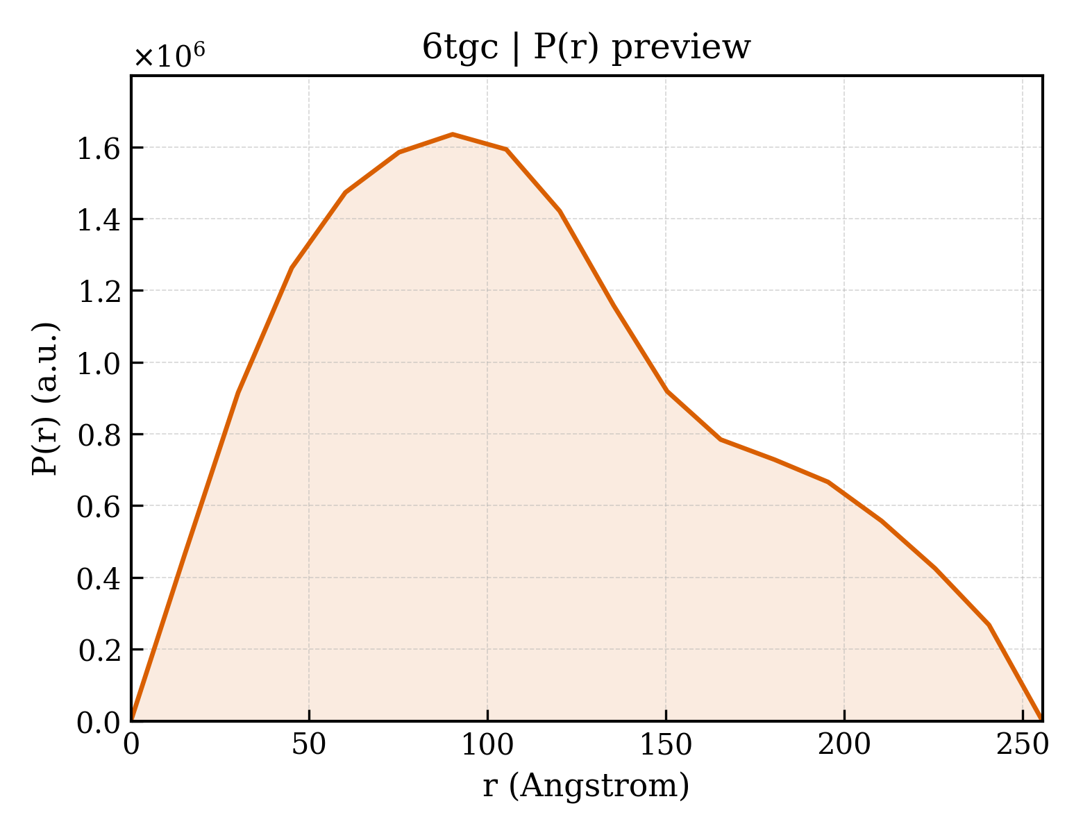 P(r) distribution for 6tgc