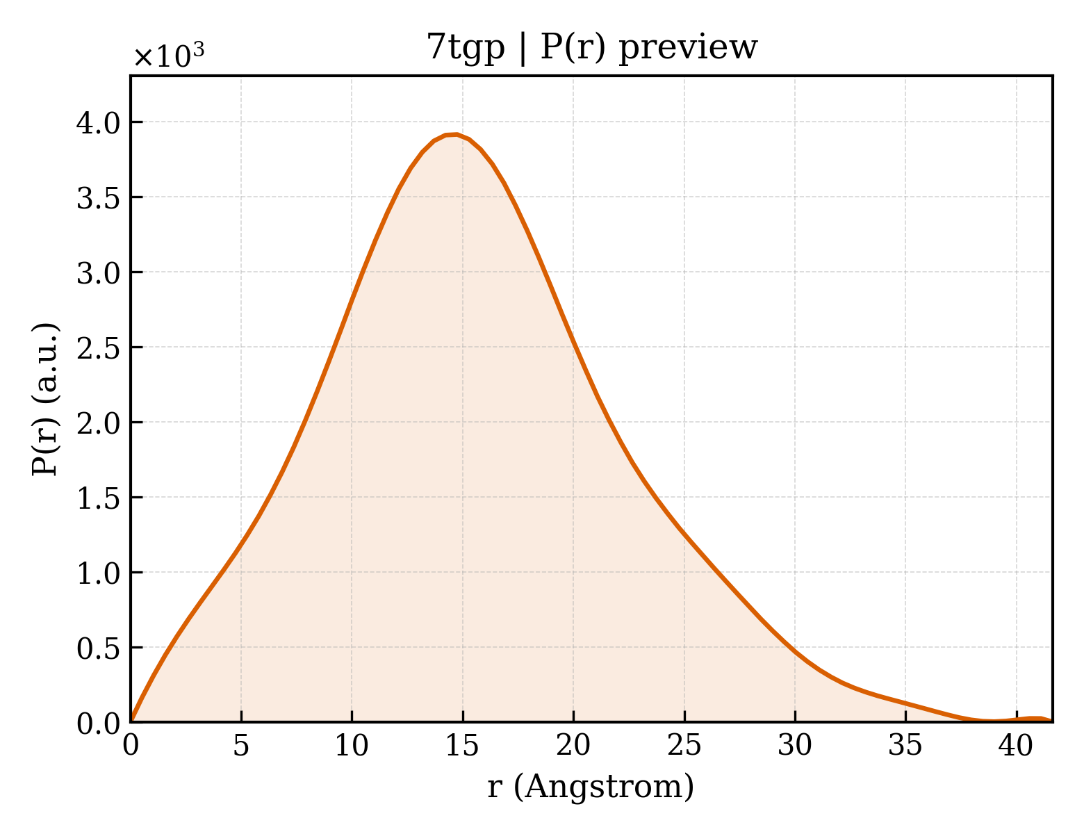 P(r) distribution for 7tgp