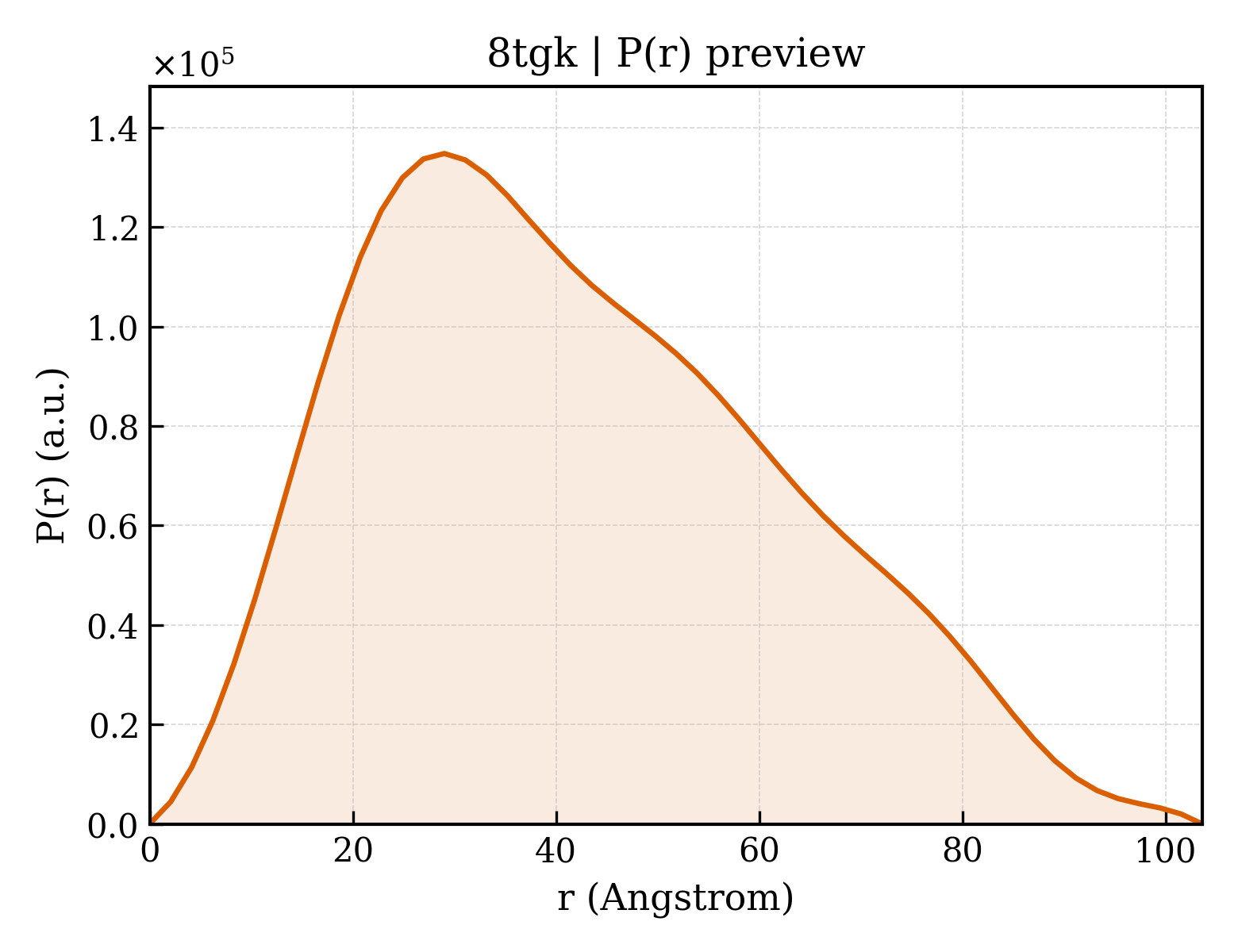 P(r) distribution for 8tgk