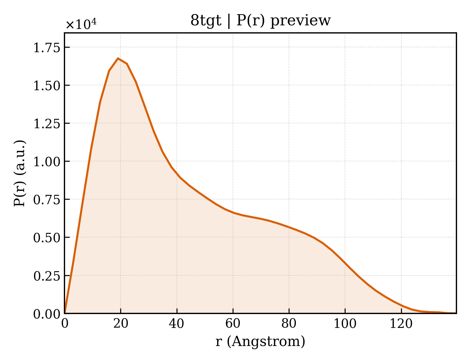 P(r) distribution for 8tgt