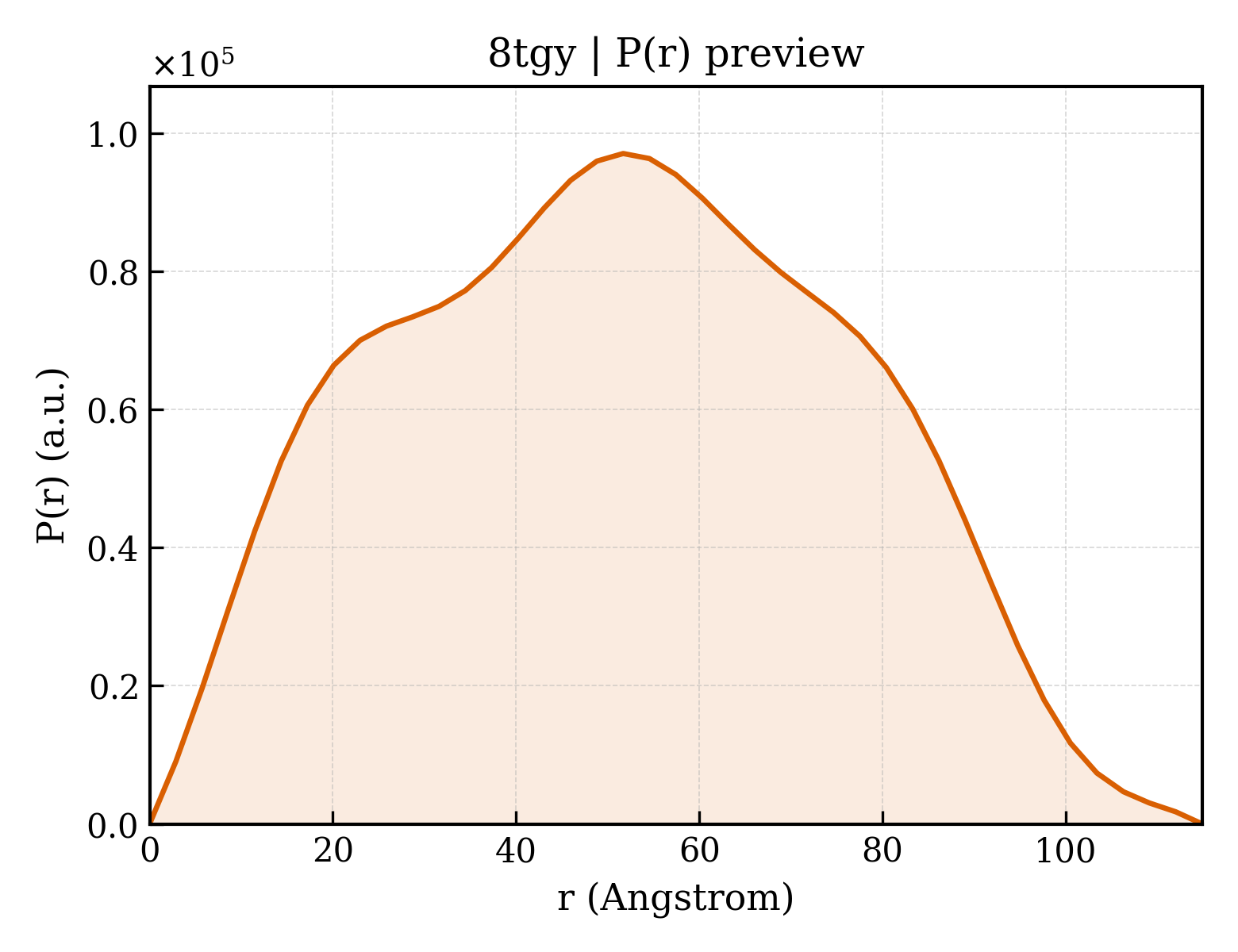 P(r) distribution for 8tgy