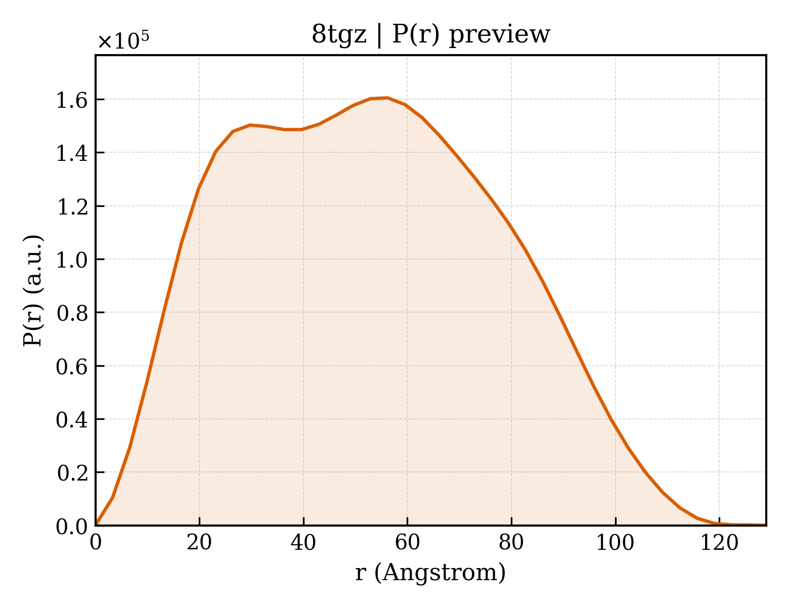 P(r) distribution for 8tgz
