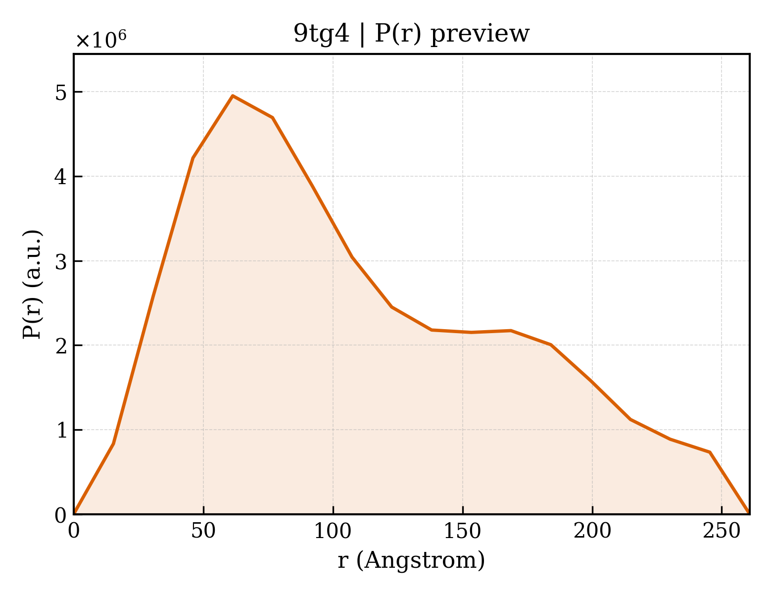 P(r) distribution for 9tg4