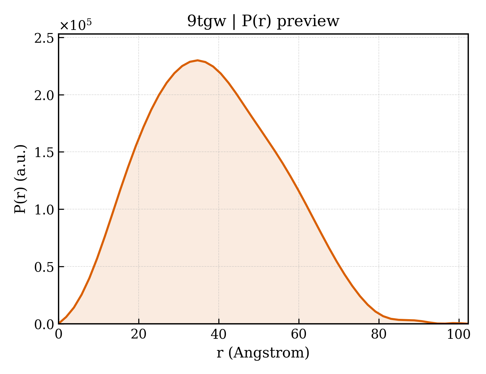 P(r) distribution for 9tgw