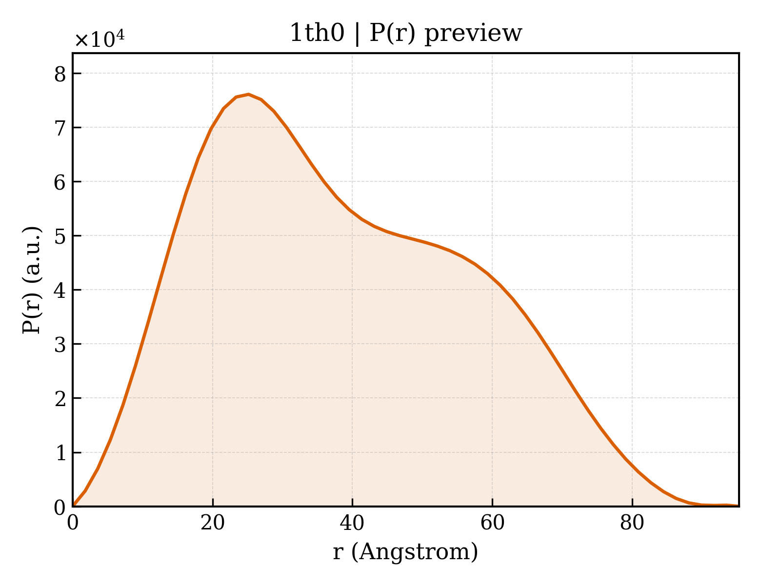 P(r) distribution for 1th0