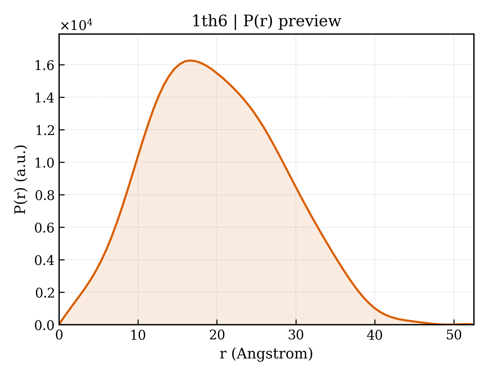 P(r) distribution for 1th6