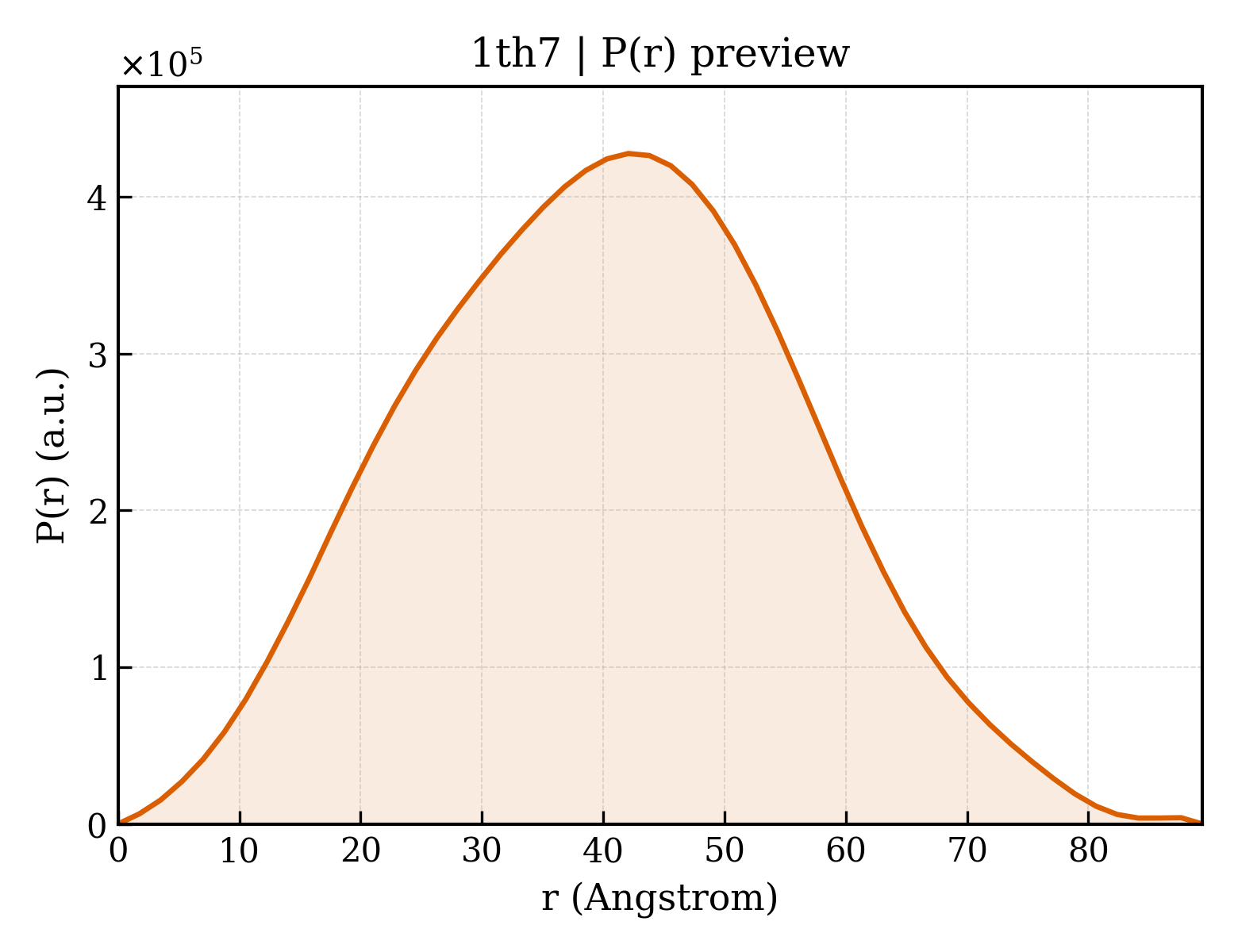 P(r) distribution for 1th7