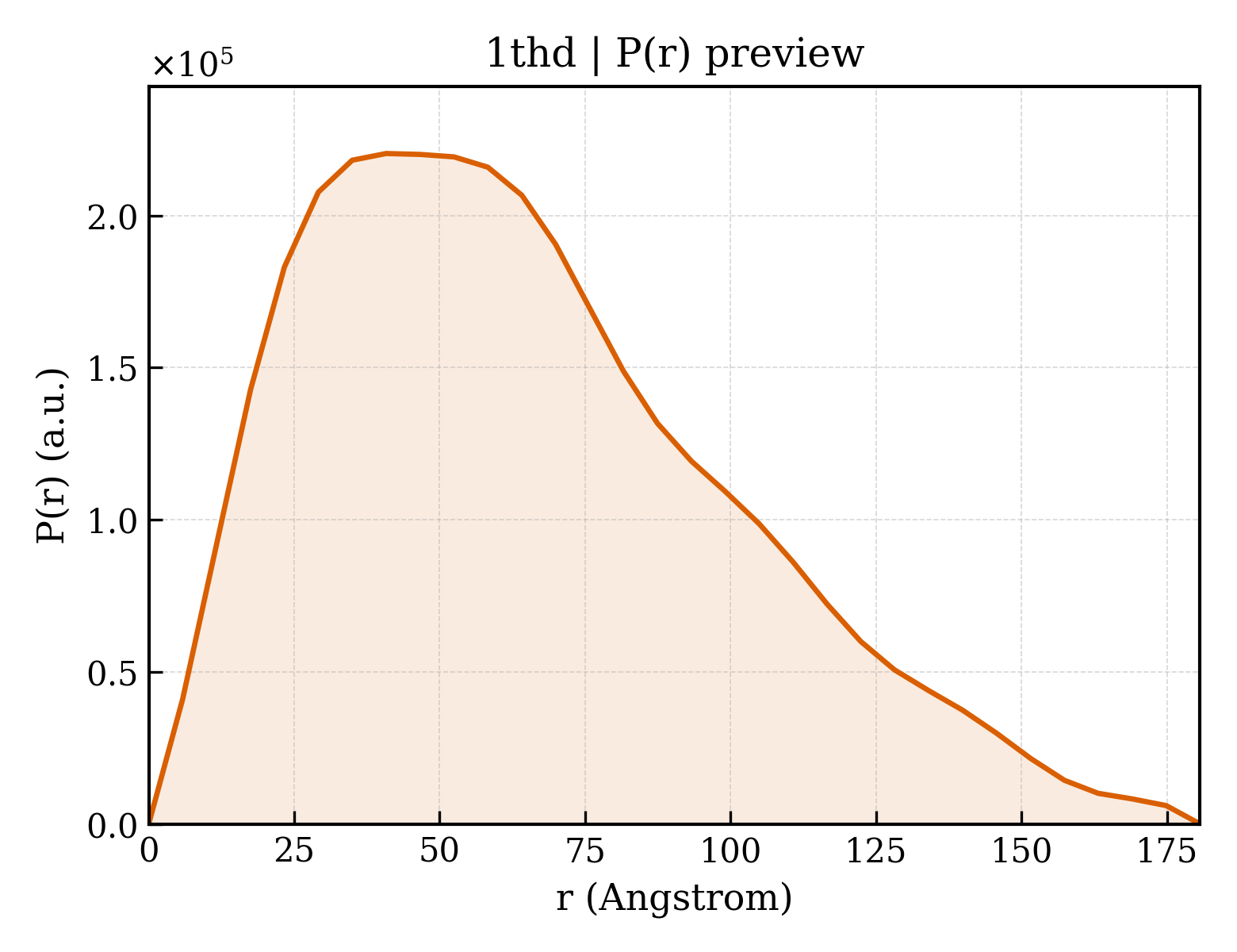 P(r) distribution for 1thd